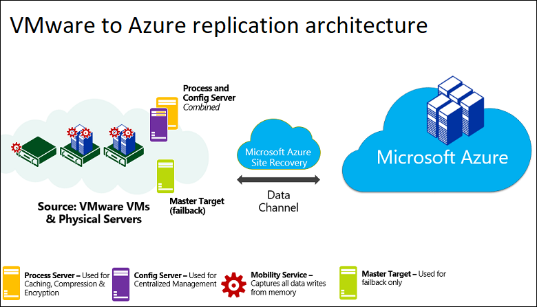 显示 VMware 到 Azure 复制架构关系的图示。
