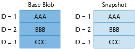 图 1:显示了如何对基本 blob 和快照中不重复的块进行计费。