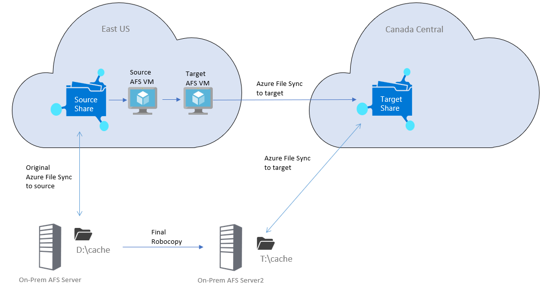 显示启用云分层时 Azure 文件同步跨区域迁移体系结构的示意图。