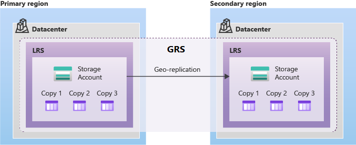 图示显示如何使用 GRS 复制数据。