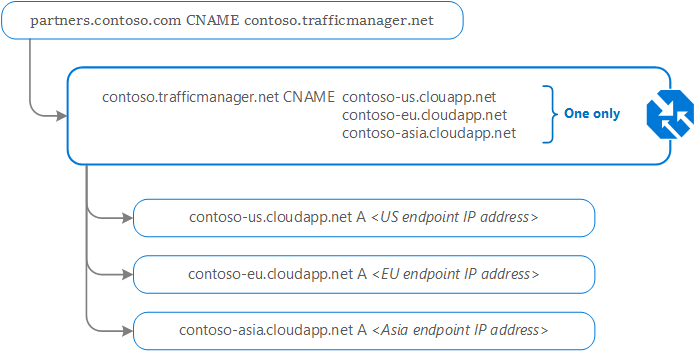 流量管理器 DNS 配置的屏幕截图，其中显示了从 partners.contoso.com 到 contoso.trafficmanager.cn 的 CNAME 记录映射。