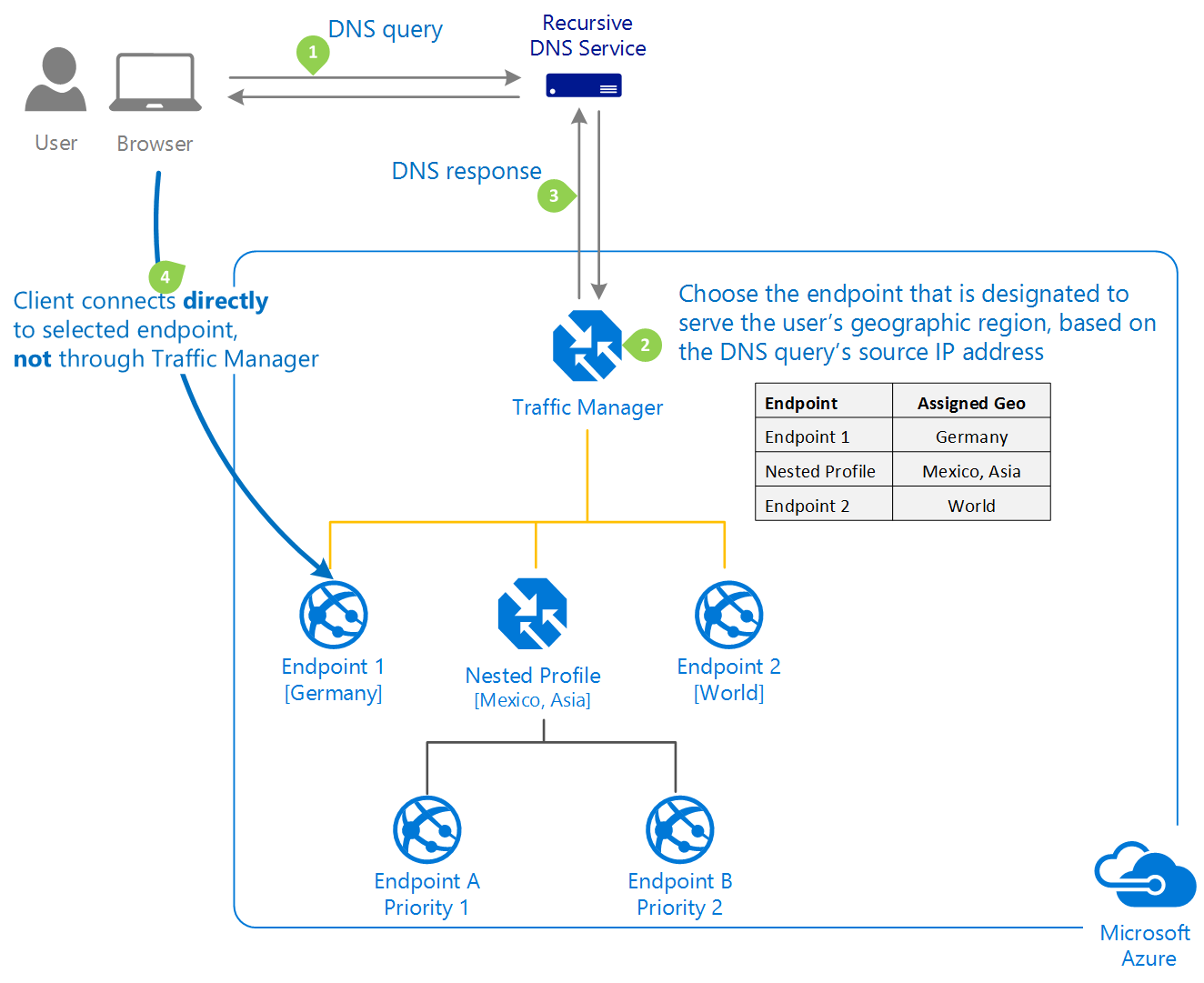Azure 流量管理器地理流量路由方法图的屏幕截图。