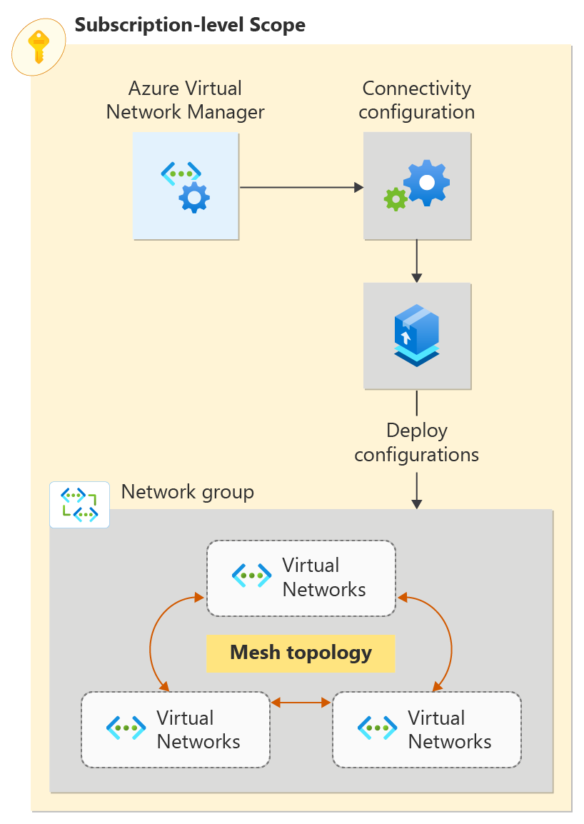 展示 Azure 虚拟网络管理器的网状虚拟网络拓扑中部署资源的图表。