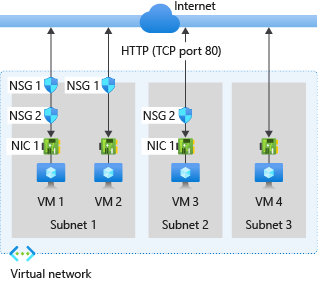 网络安全组流量流图的屏幕截图，其中显示了 Azure 虚拟机的入站和出站规则处理。