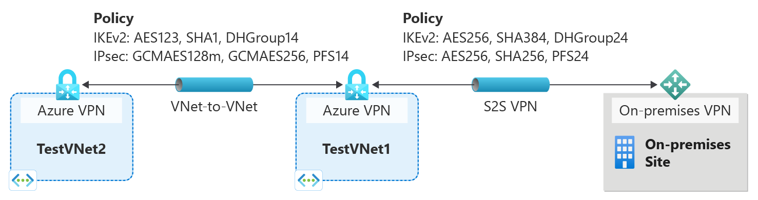 显示 VNet 到 VNet 和站点到站点 VPN 网关的 IPsec/IKE 策略的示意图。
