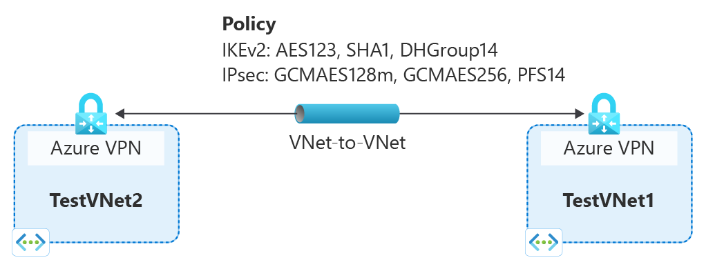 此图显示了 TestVNet1 和 TestVNet2 的 VNet 到 VNet 策略示意图。
