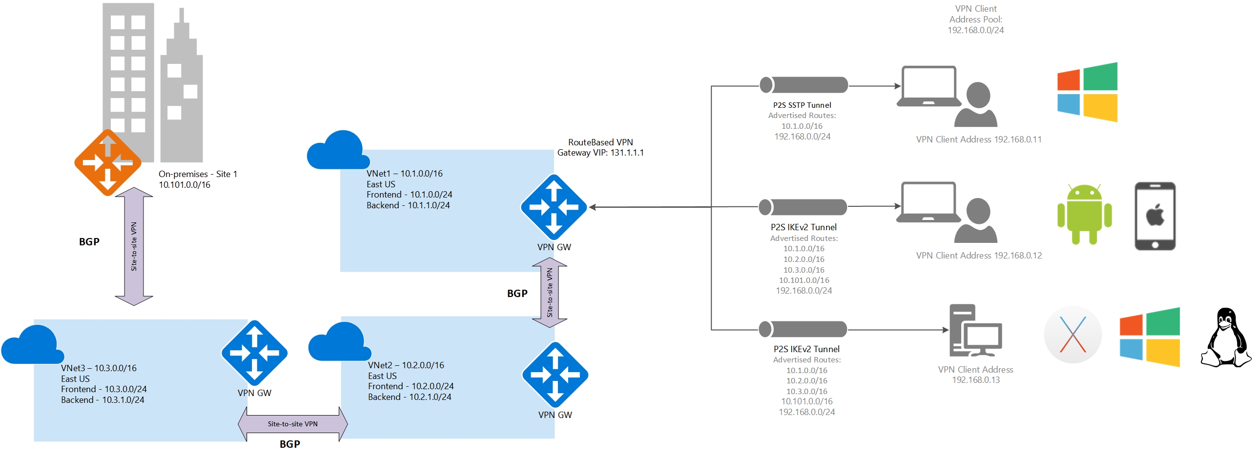 多个 VNet S2S 和分支机构