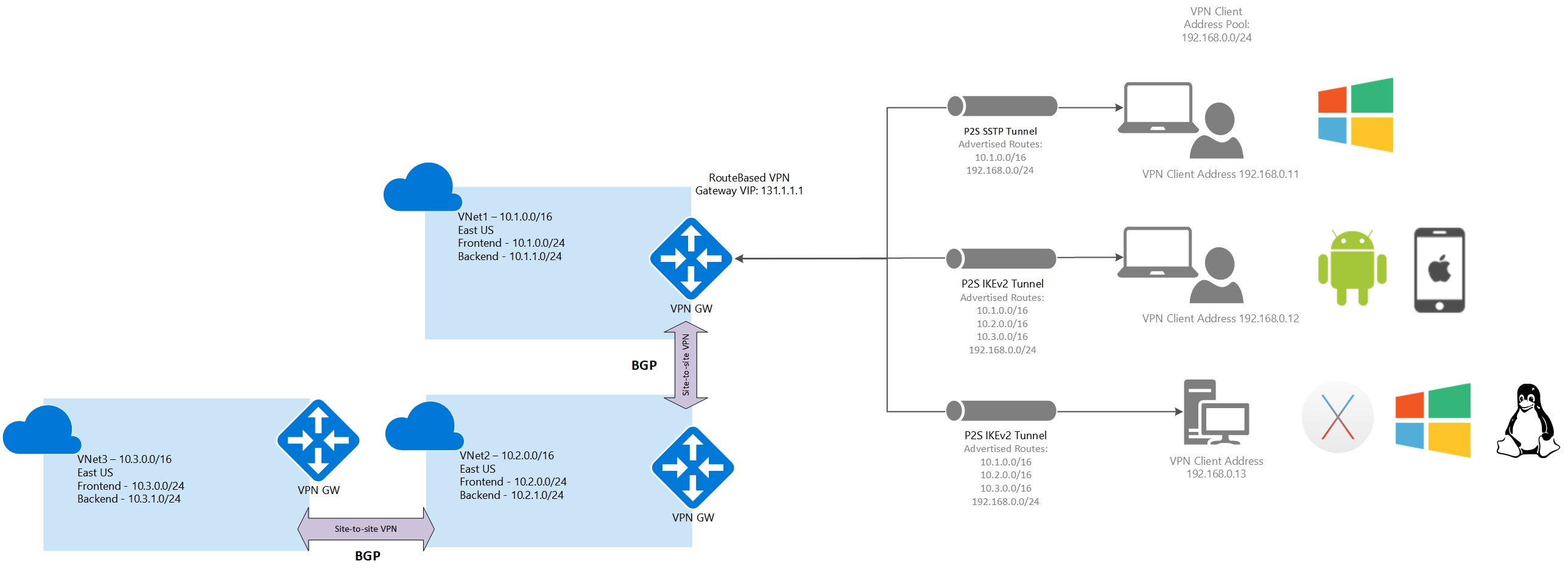 多个 VNet 和 S2S (BGP)