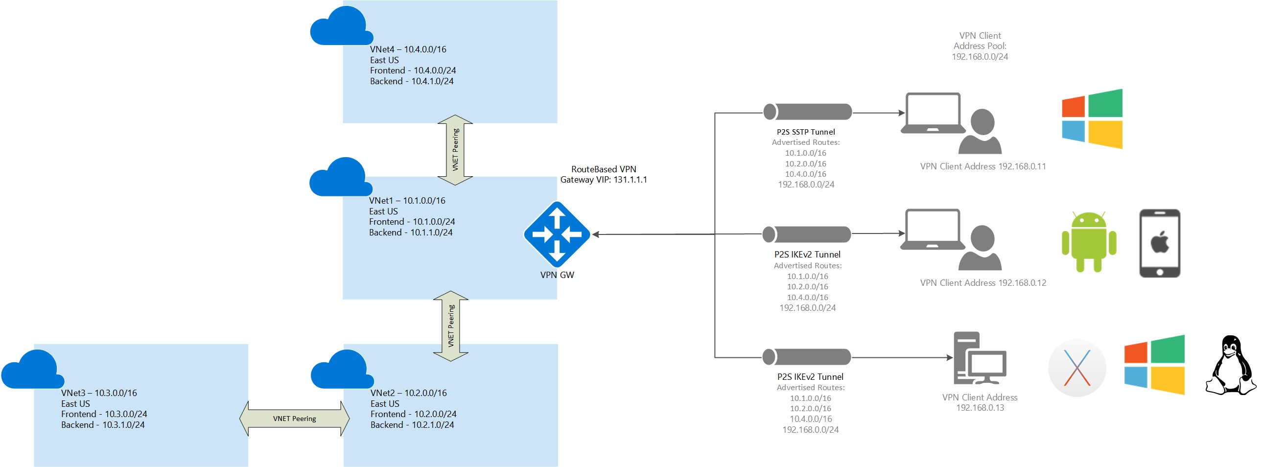 多个对等互连 VNet