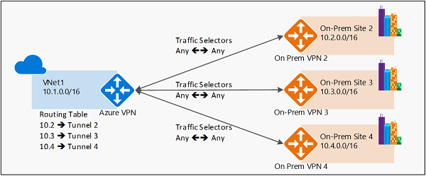 多个站点的基于路由的 VPN 关系图。