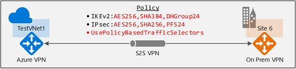 关系图显示了具有流量选择器的站点到站点图像。