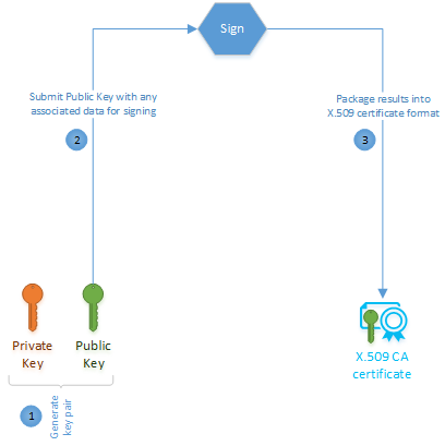 示意图显示了生成 X.509 CA 证书的流程。