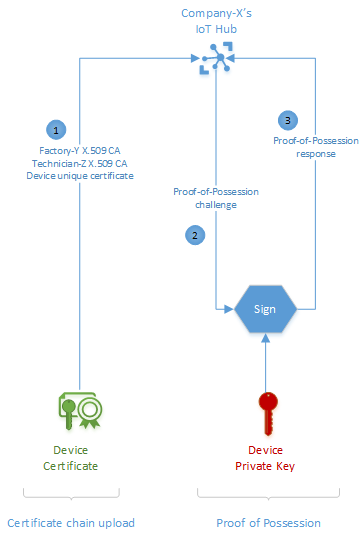 示意图显示了验证设备证书的流程。