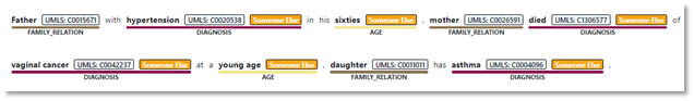 Example of a family relation entity.