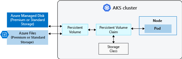 Azure Kubernetes 服务 (AKS) 群集中的持久卷声明
