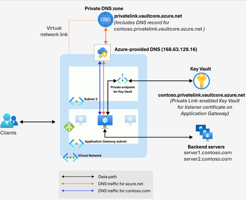 显示 Azure 提供的 DNS 的 DNS 解析的示意图。