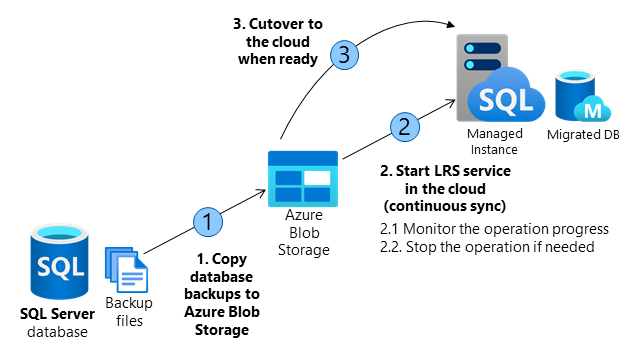说明 SQL 托管实例的日志重播服务业务流程步骤的关系图。