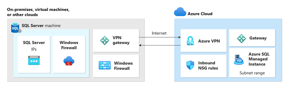 显示用于设置 SQL Server 和 SQL 托管实例之间的链接的网络基础结构的关系图。