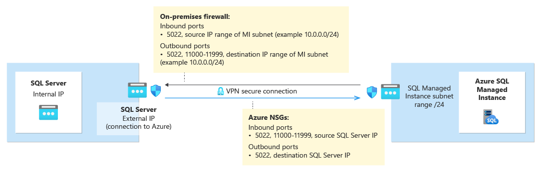 显示设置 SQL Server 和 SQL 托管实例之间的链接的网络要求的关系图。