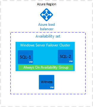 此图显示 Azure 负载均衡器和包含“Windows Server 故障转移群集”和“Always On 可用性组”的可用性集。