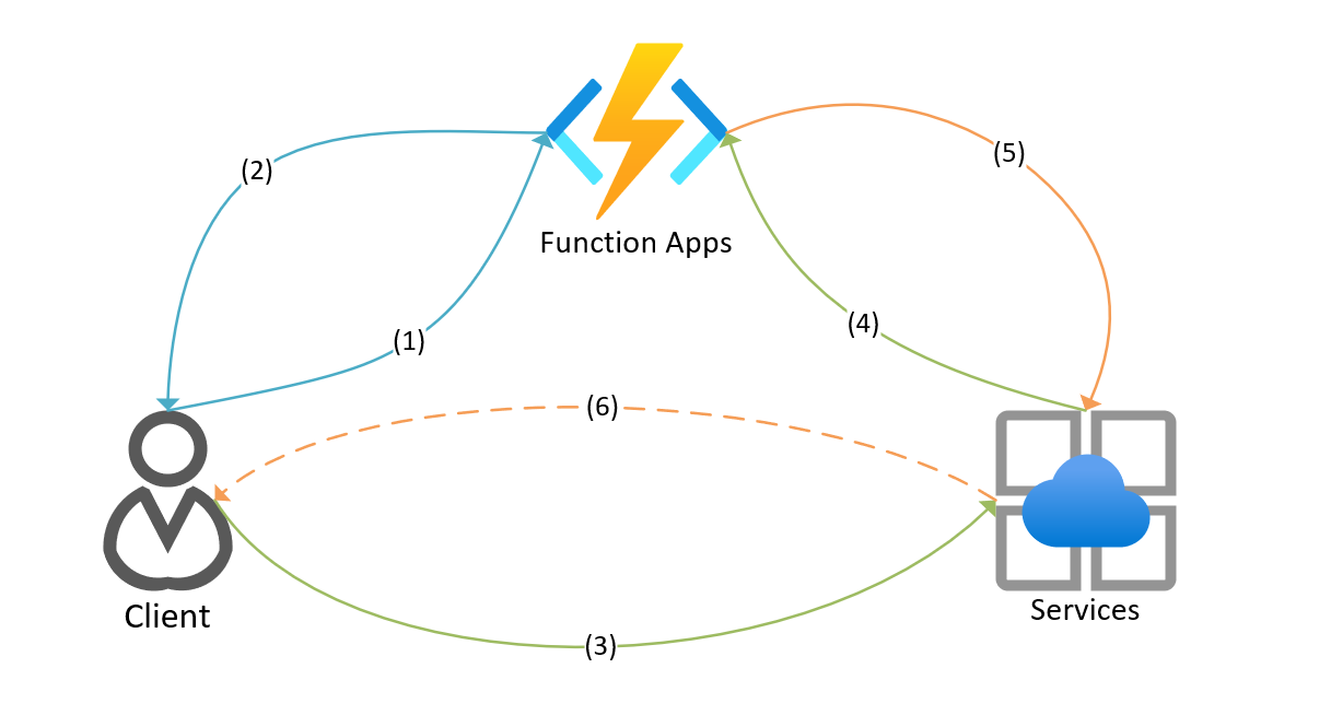 显示 Azure Web PubSub 服务与 Function 应用协同工作的工作流关系图。