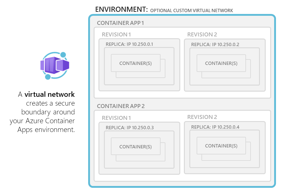 Azure 容器应用环境如何使用现有 V NET，也可以提供自己的关系图。