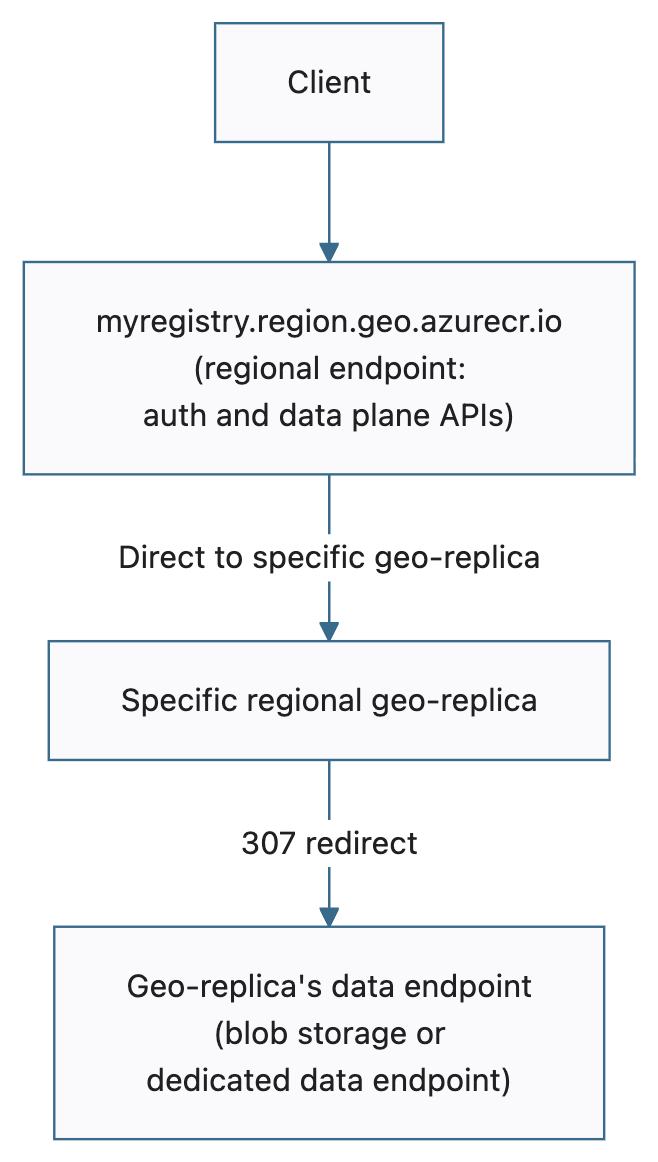 显示区域终结点请求流的关系图：客户端连接到 myregistry.region.geo.azurecr.cn，请求直接转到特定的区域异地副本，异地副本发出 307 重定向到其数据终结点进行 Blob 下载。