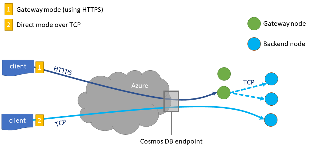 Azure Cosmos DB 连接模式的关系图。