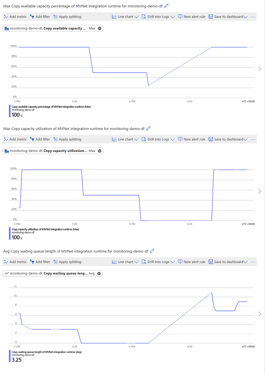 托管虚拟网络中的集成运行时环境间歇性活动场景的屏幕截图。