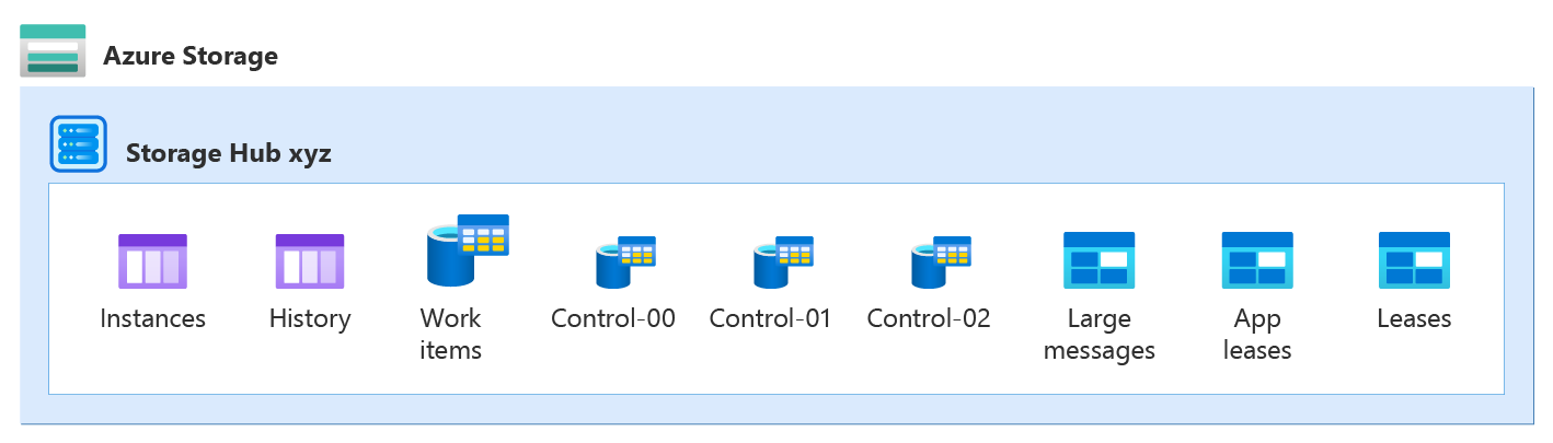 显示包含四个控制队列的 Azure 存储提供程序任务中心组织的示意图的屏幕截图。
