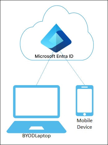 Microsoft Entra 注册的设备