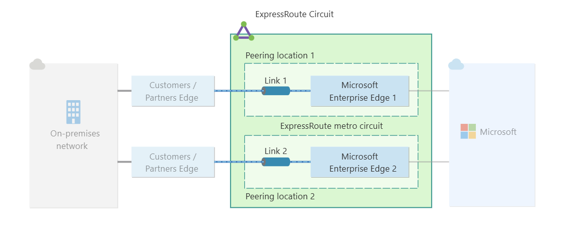 ExpressRoute 连接的高复原能力示意图。