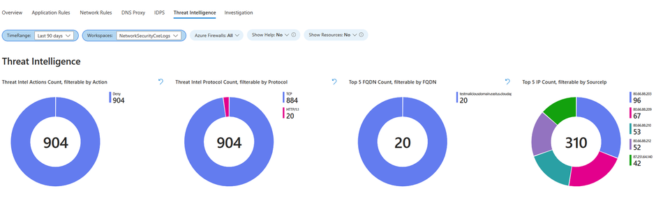 Screenshot showing the threat intelligence tab.