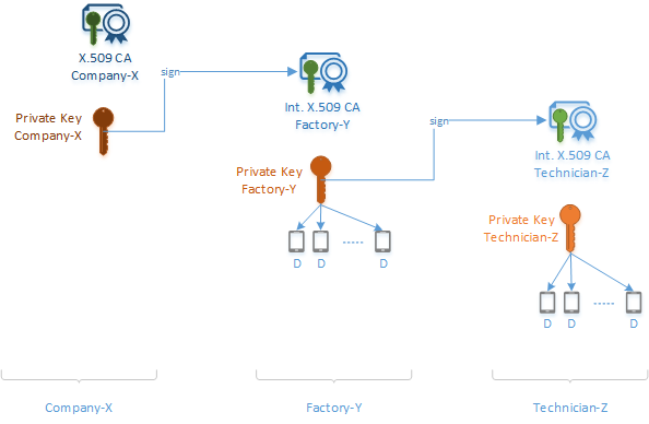 示意图显示了从一家公司证书到另一家公司证书的证书信任链。