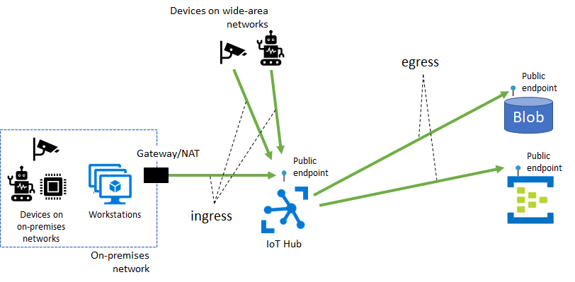 显示 IoT 中心公共终结点和各种交互的关系图。