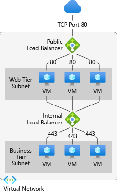 显示 Azure 负载均衡器将网络流量定向到后端虚拟机的关系图的屏幕截图。