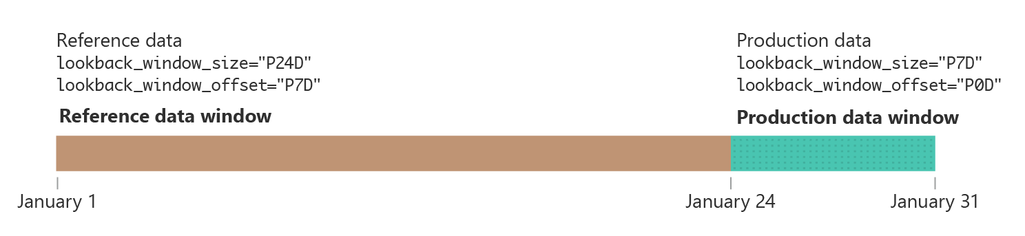 显示引用和生产数据的回溯窗口大小和偏移量的示意图。