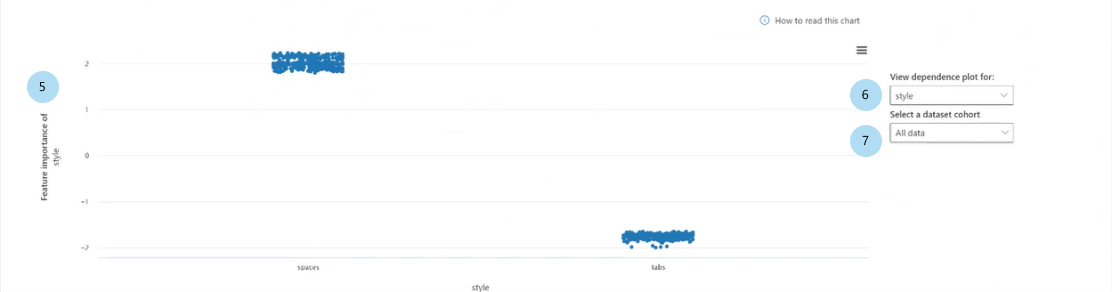 仪表板的屏幕截图,其中显示“聚合特征重要性”窗格中已填充的依赖关系图。
