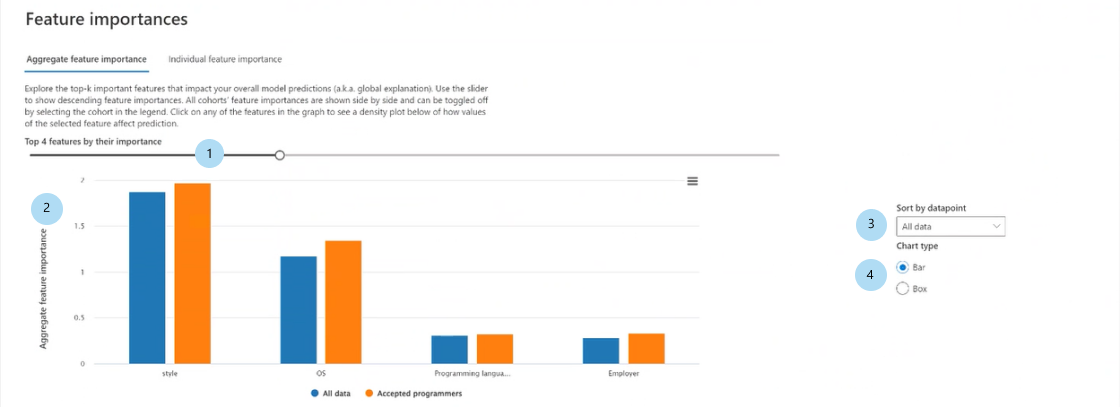 仪表板的屏幕截图,其中显示了“特征重要性”窗格中的聚合特征重要性。