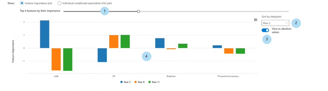 仪表板的屏幕截图,其中显示了“单个特征重要性”窗格中的条形图。