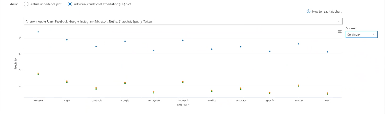 仪表板的屏幕截图,其中显示了“单个特征重要性”窗格中的 ICE 图。