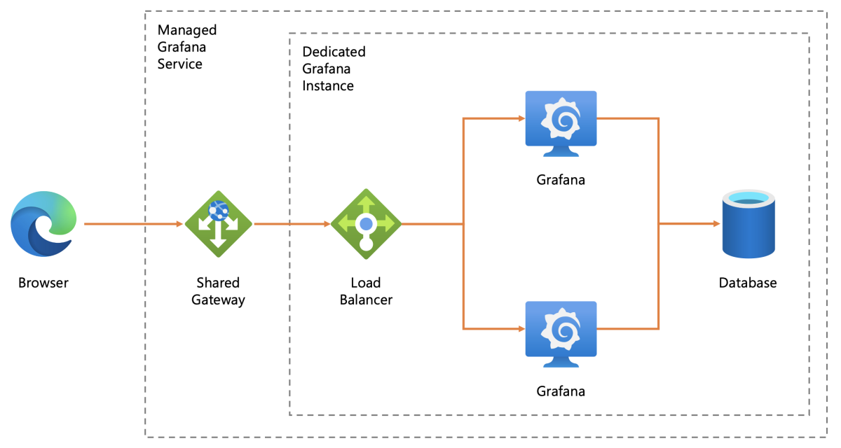 Azure 托管 Grafana 标准层工作区设置的示意图。