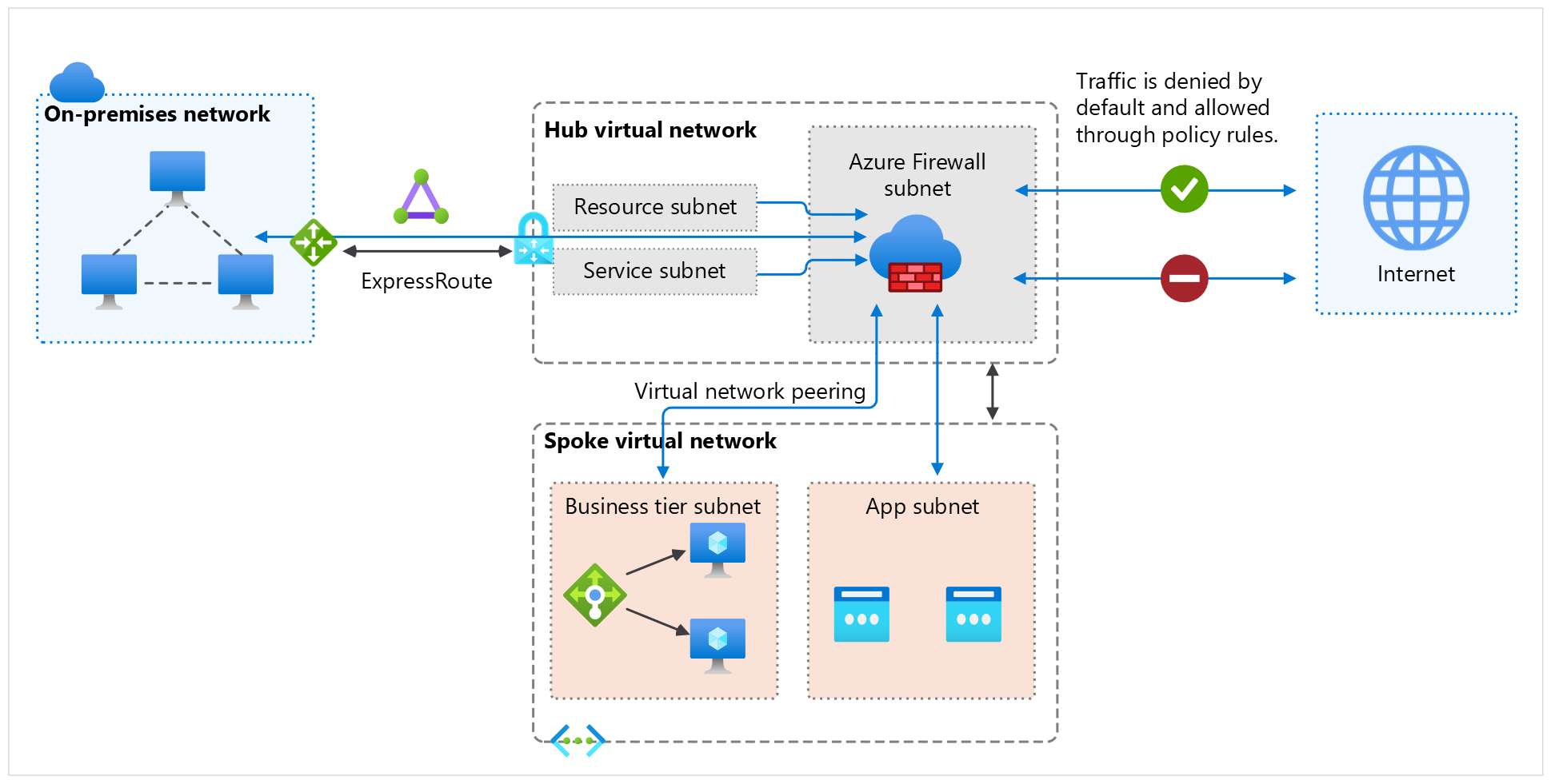 显示 Azure 防火墙在将流量路由到其目标之前如何检查传入和传出 Internet 的流量的关系图。