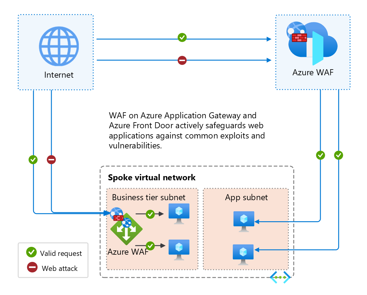 说明应用于 Azure 应用程序网关和 Azure Front Door 的 Azure Web 应用程序防火墙的关系图，这些防火墙允许有效的请求和阻止 Web 攻击。