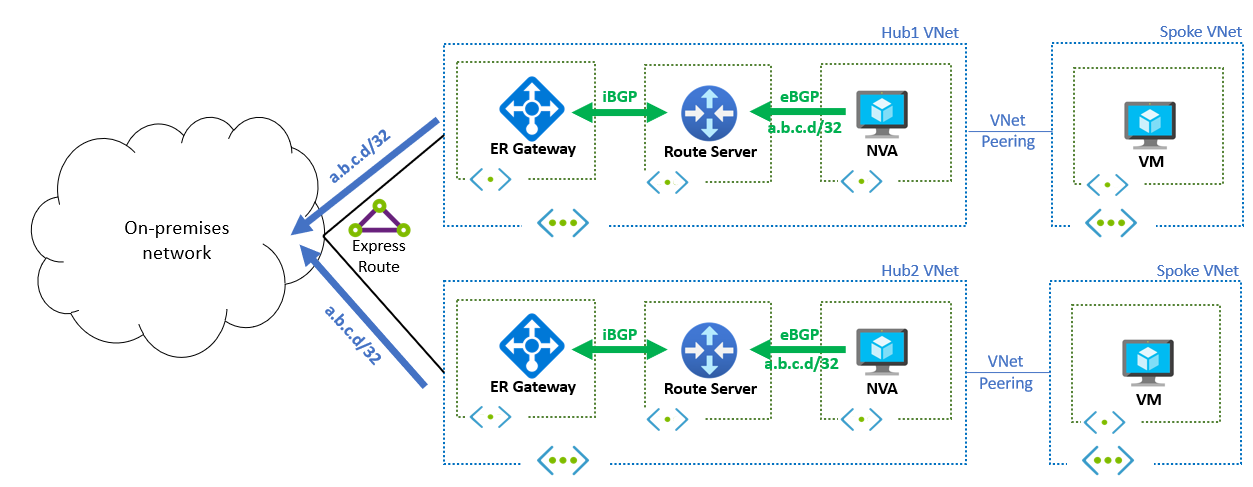 显示跨两个区域的 Azure 路由服务器的任意广播路由实现的示意图，演示了如何从多个位置播发相同的 IP 地址。