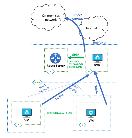 显示通过 Azure 路由服务器进行超级网段路由注入的示意图，用于轮辐式虚拟网络之间的专用流量检查。
