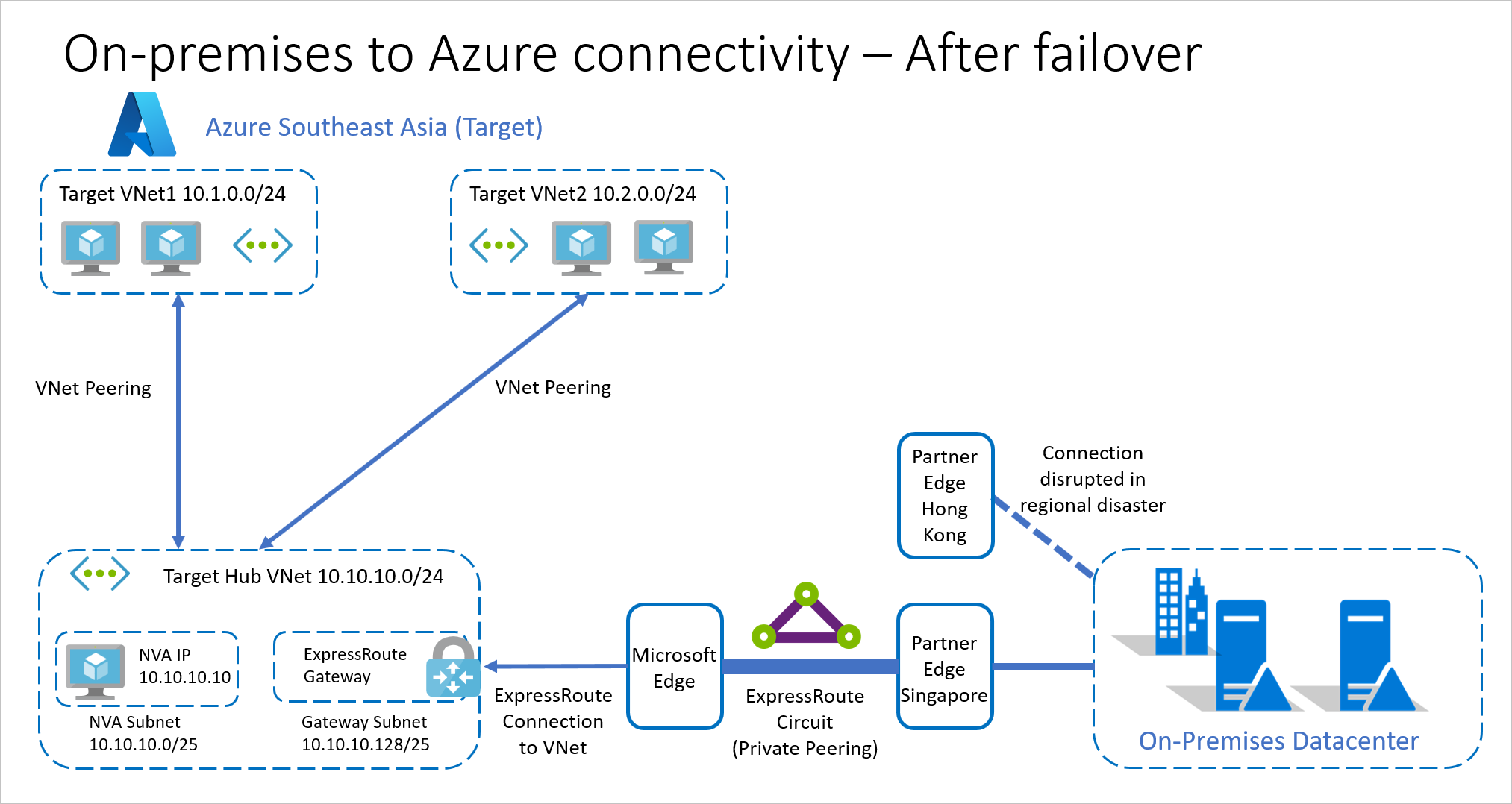 故障转移之后使用 ExpressRoute 建立本地到 Azure 的连接