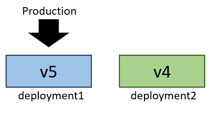 示意图显示了 V5 正在接收 deployment1 上的生产流量。
