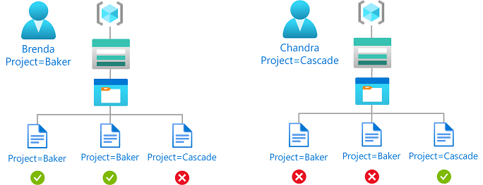 显示对基于 Blob 索引标记和自定义安全属性的 Blob 进行读取或写入访问的条件图。
