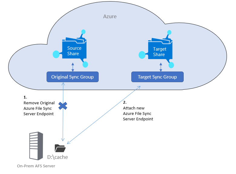 显示在云分层关闭时 Azure 文件同步迁移体系结构的示意图。